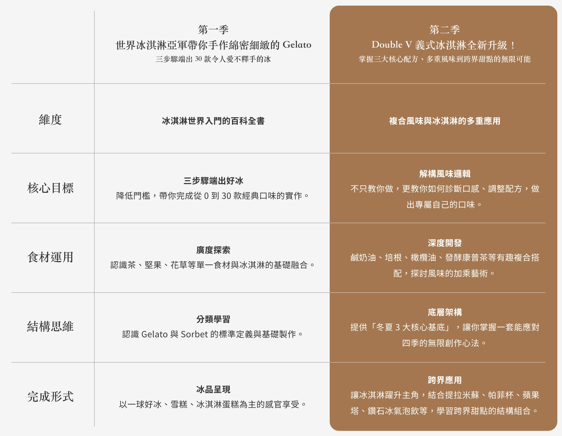 課程比較表
