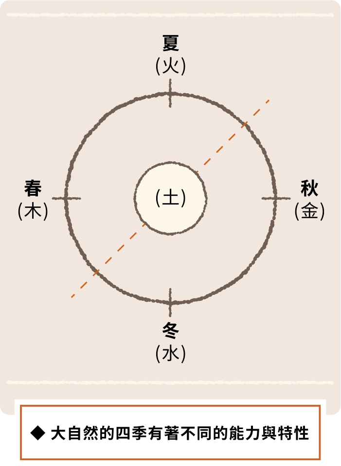 ◆ 大自然的四季有著不同的能力與特性