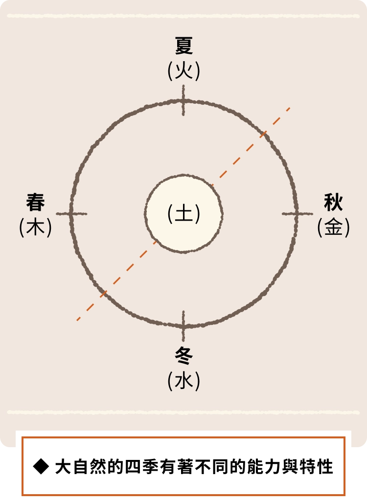 ◆ 大自然的四季有著不同的能力與特性