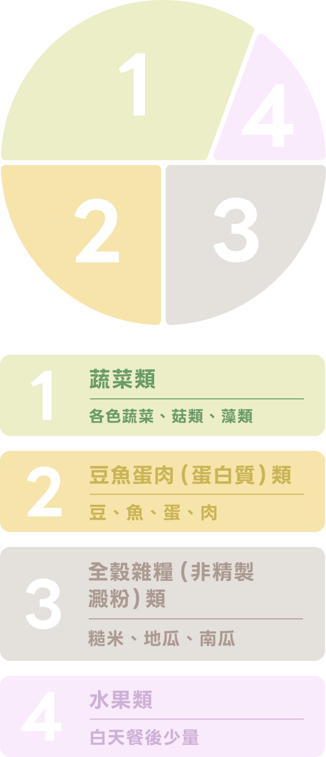 三餐都適用的舒壓穩定餐盤原則：1. 蔬菜類（各色蔬菜、菇類、藻類）；2. 豆魚蛋肉（蛋白質）類（豆、魚、蛋、肉）；3. 全穀雜糧（非精製澱粉）類（糙米、地瓜、南瓜）；4. 水果類（白天餐後少量）。