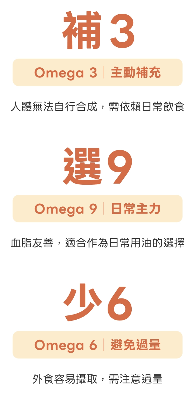 補 3：Omega 3 主動補充，人體無法自行合成，需依賴日常飲食。選 9：Omega 9 日常主力，血脂友善，適合作為日常用油的選擇。少 6：Omega 6 避免過量，外食容易攝取，需注意過量。