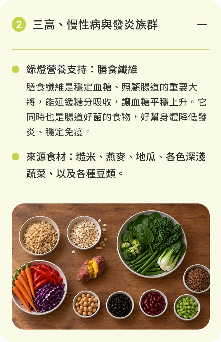 三高、慢性病與發炎族群｜綠燈營養支持：膳食纖維。膳食纖維是穩定血糖、照顧腸道的重要大將，能延緩糖分吸收，讓血糖平穩上升。它同時也是腸道好菌的食物，好幫身體降低發炎、穩定免疫。來源食材：糙米、燕麥、地瓜、各色深淺蔬菜、以及各種豆類。