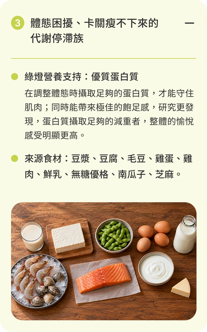 體態困擾、卡關瘦不下來的代謝停滯族｜綠燈營養支持：優質蛋白質。在調整體態時攝取足夠的蛋白質，才能守住肌肉；同時能帶來極佳的飽足感，研究更發現，蛋白質攝取足夠的減重者，整體的愉悅感受明顯更高。來源食材：豆腐、無糖豆漿、毛豆、魚類及海鮮、雞蛋、雞胸肉、無糖優格與低脂乳製品。