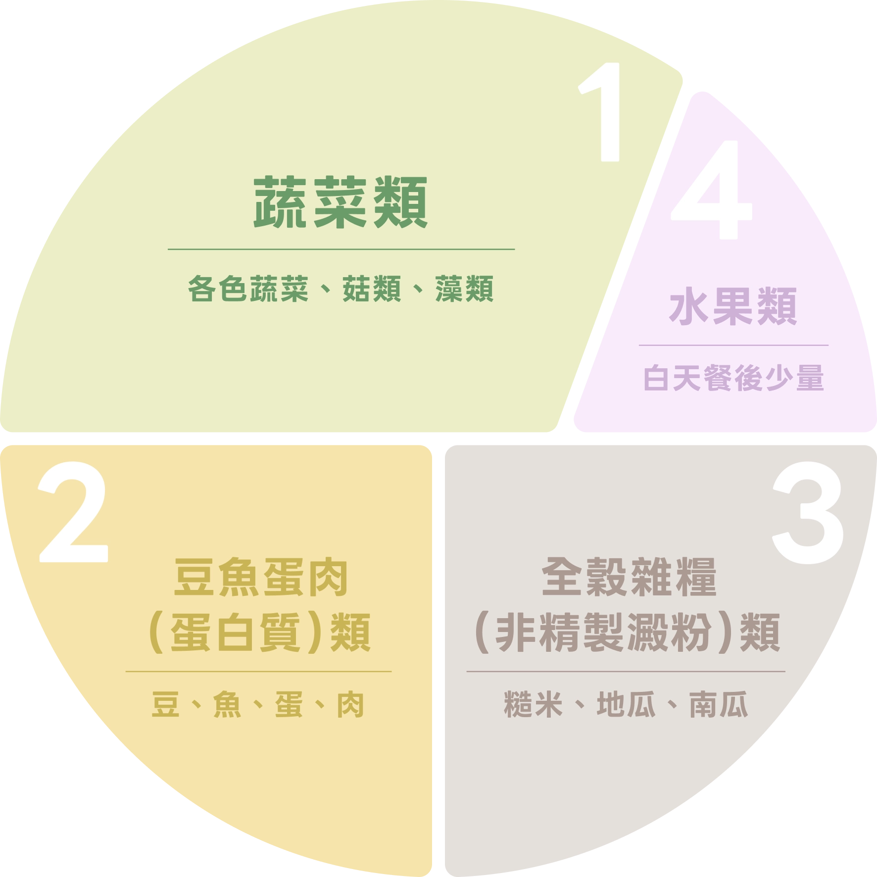 三餐都適用的舒壓穩定餐盤原則：1. 蔬菜類（各色蔬菜、菇類、藻類）；2. 豆魚蛋肉（蛋白質）類（豆、魚、蛋、肉）；3. 全穀雜糧（非精製澱粉）類（糙米、地瓜、南瓜）；4. 水果類（白天餐後少量）。