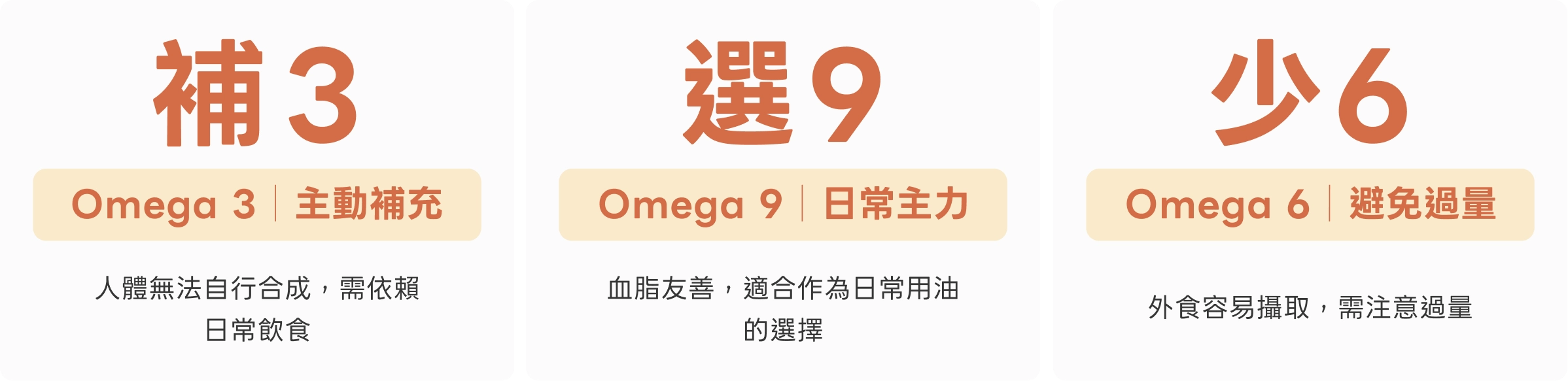 補 3：Omega 3 主動補充，人體無法自行合成，需依賴日常飲食。選 9：Omega 9 日常主力，血脂友善，適合作為日常用油的選擇。少 6：Omega 6 避免過量，外食容易攝取，需注意過量。